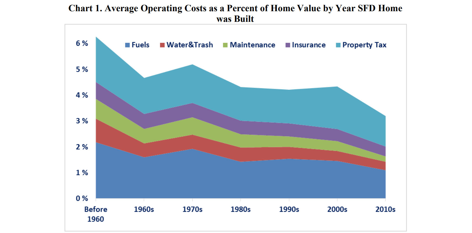 Average operating costs as a percent of home value by year built for single-family homes, including taxes, insurance, maintenance, and utilities (NAHB).