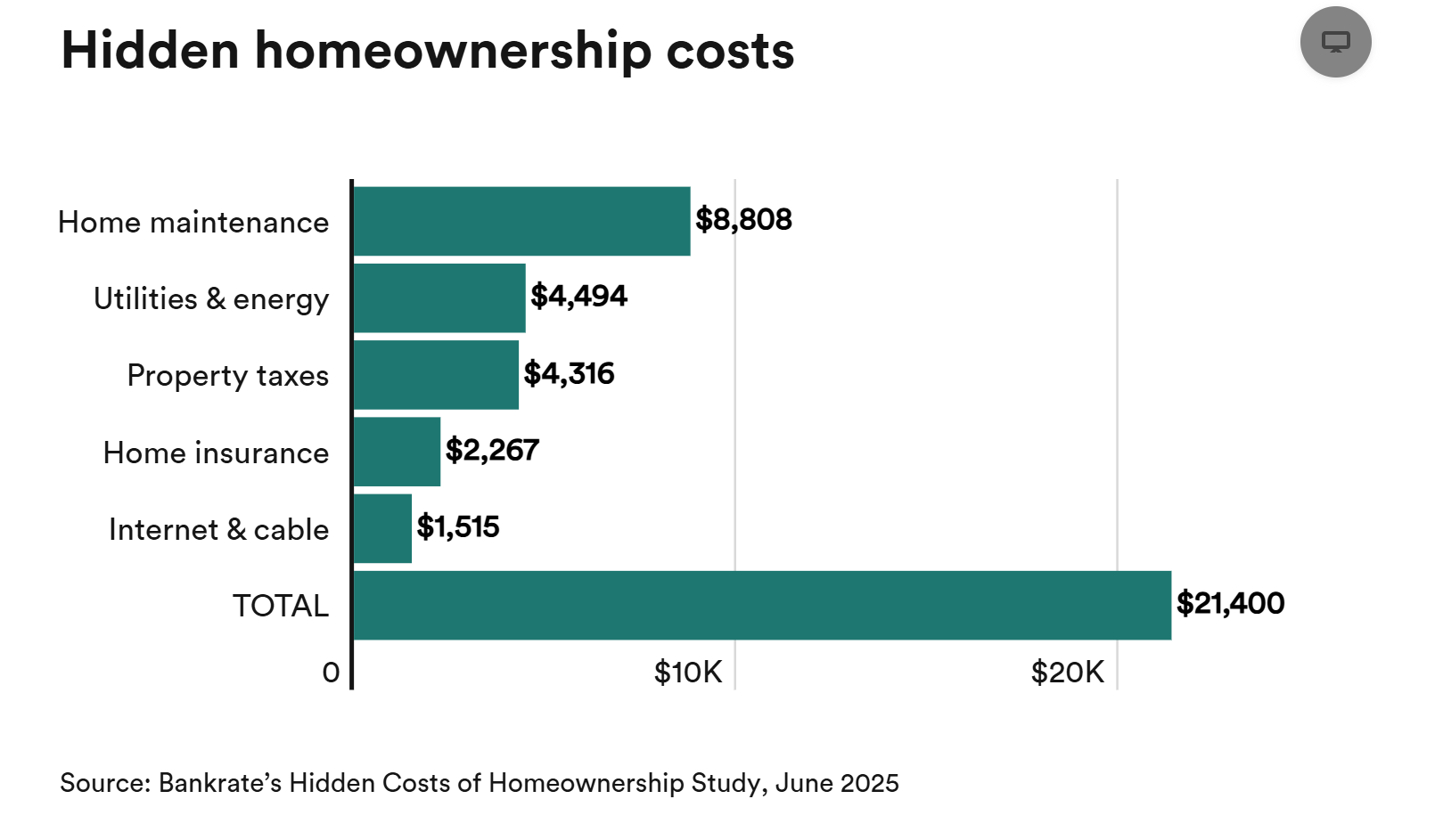 Hidden homeownership costs chart showing annual maintenance, utilities, taxes, insurance and total cost (Bankrate 2025)