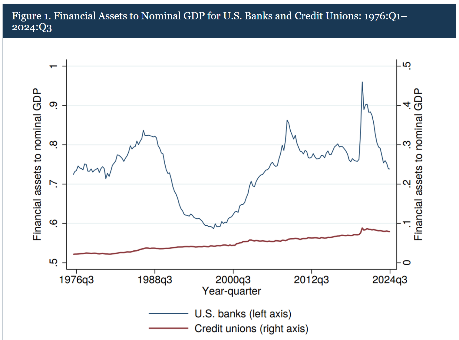 Chart showing financial assets to nominal GDP for U.S. banks and credit unions from 1976 Q1 to 2024 Q3, with credit unions trending steadily upward over time