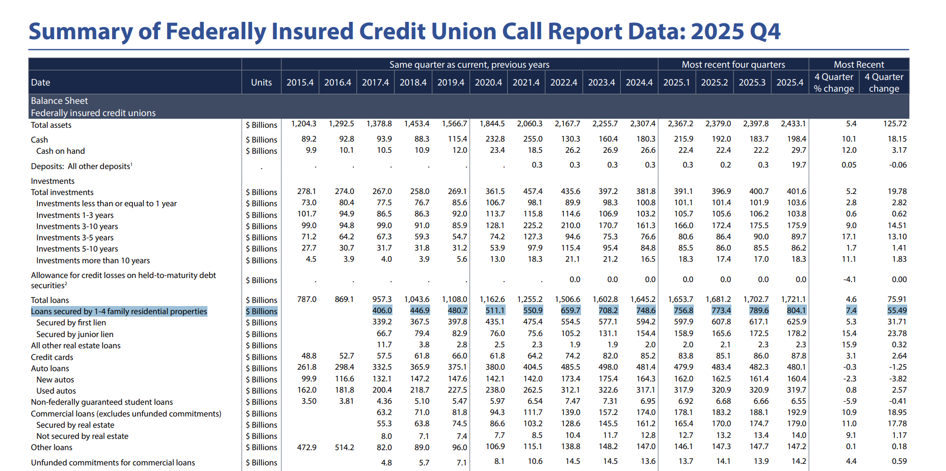 Banks not lending like before has helped credit union mortgage balances grow, with NCUA data showing 1-4 family residential loans rising from $406.0 billion in 2017 Q4 to $804.1 billion in 2025 Q4