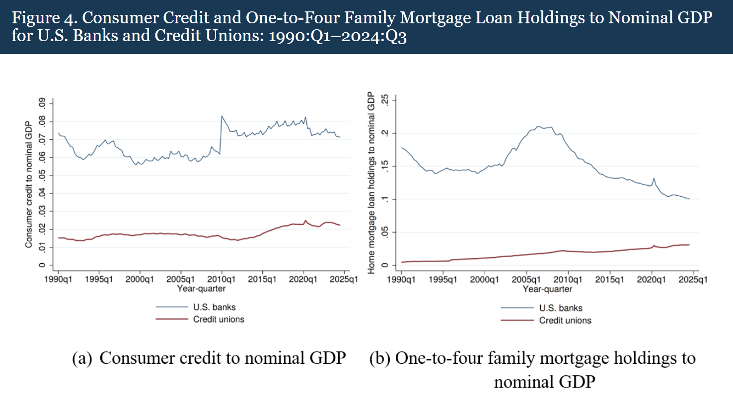 Federal Reserve chart comparing consumer credit and one-to-four family mortgage loan holdings to nominal GDP for U.S. banks and credit unions from 1990 Q1 to 2024 Q3
