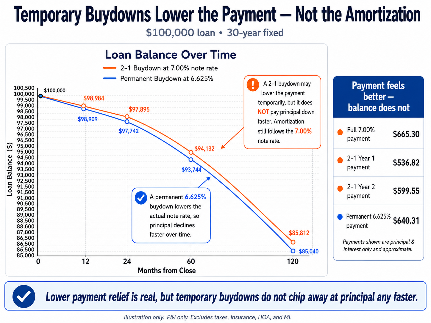 Chart showing that a temporary 2-1 buydown lowers the buyer’s payment but the loan balance still amortizes based on the full 7.00% note rate compared with a permanent 6.625% buydown.