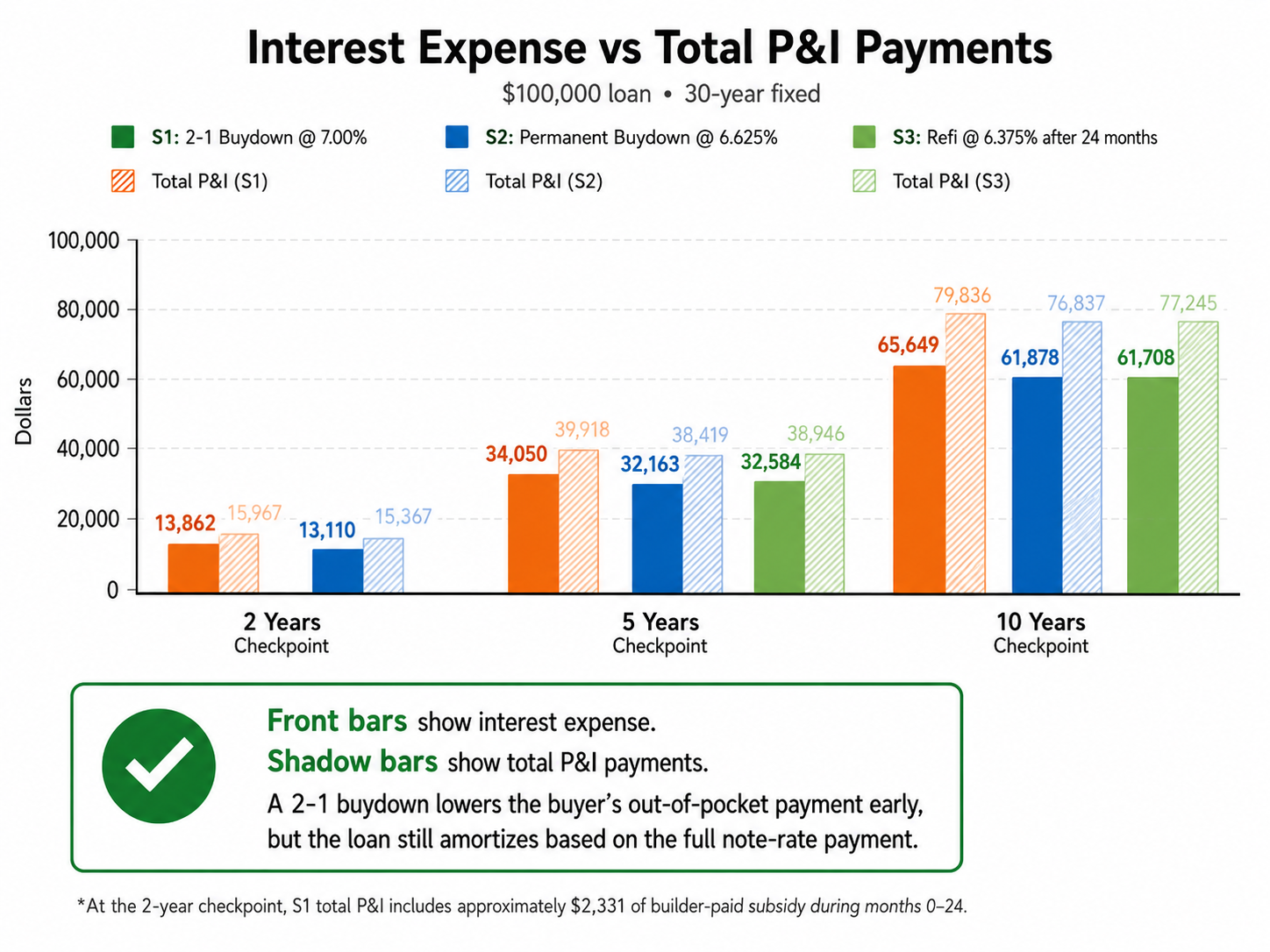 Chart comparing interest expense and total principal and interest payments for a 2-1 buydown, permanent buydown, and refinance after 24 months on a $100,000 mortgage.