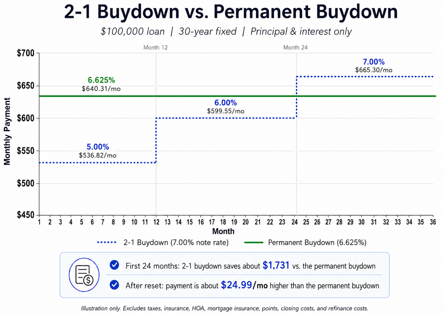 Payment comparison chart showing a 2-1 buydown based on a 7.00% note rate versus a 6.625% permanent buydown on a $100,000 mortgage.