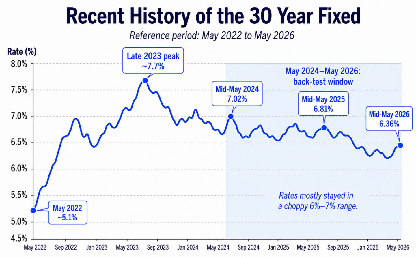 Chart showing the recent history of the 30-year fixed mortgage rate from May 2022 to May 2026, including the May 2024 to May 2026 back-test window and rates mostly staying in a choppy 6% to 7% range.